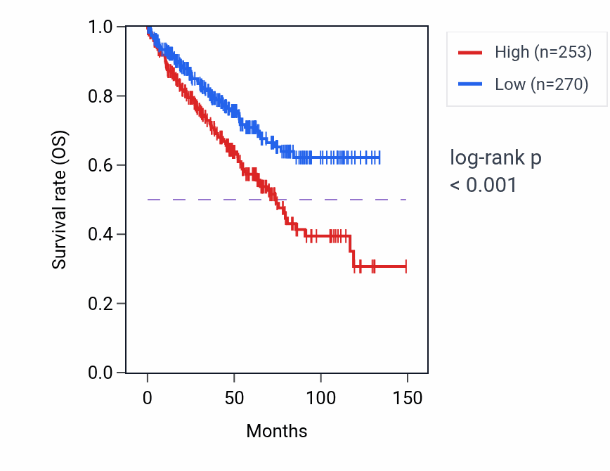 Kaplan&ndash;Meier survival curve for C17orf64 RNA expression in KIRC: high vs low expression groups.
