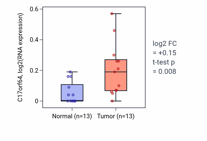 Tumor-vs-normal expression box plot for C17orf64 in LIHC.