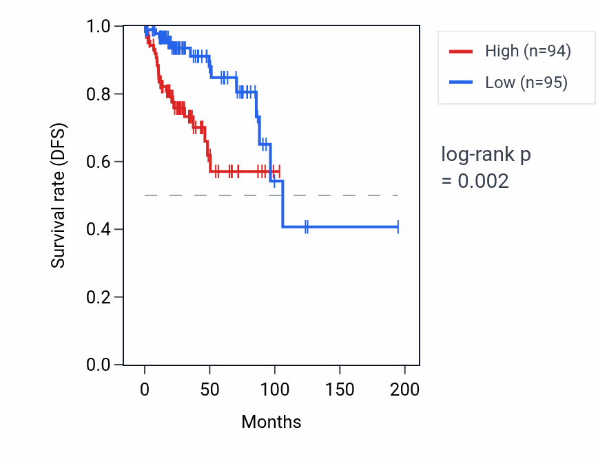 Kaplan&ndash;Meier survival curve for C17orf67 RNA expression in KIRP: high vs low expression groups.
