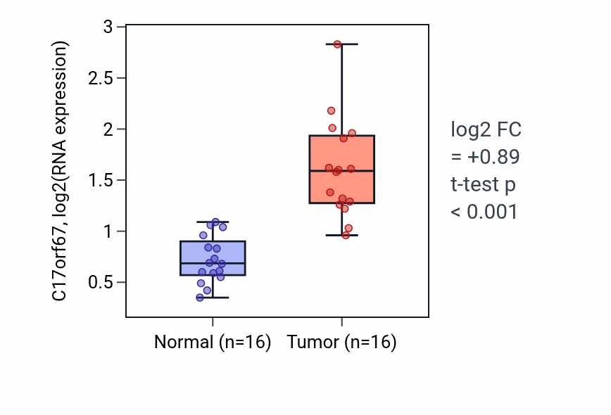 Tumor-vs-normal expression box plot for C17orf67 in HNSC.