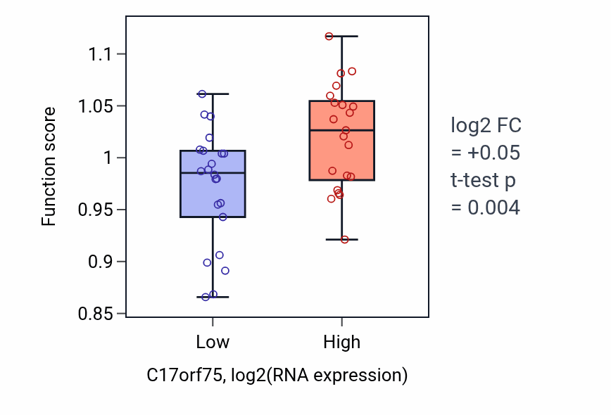 Box plot of Interstrand cross-link repair in C17orf75-low vs C17orf75-high samples in UPPER_AERODIGESTIVE_TRACT.
