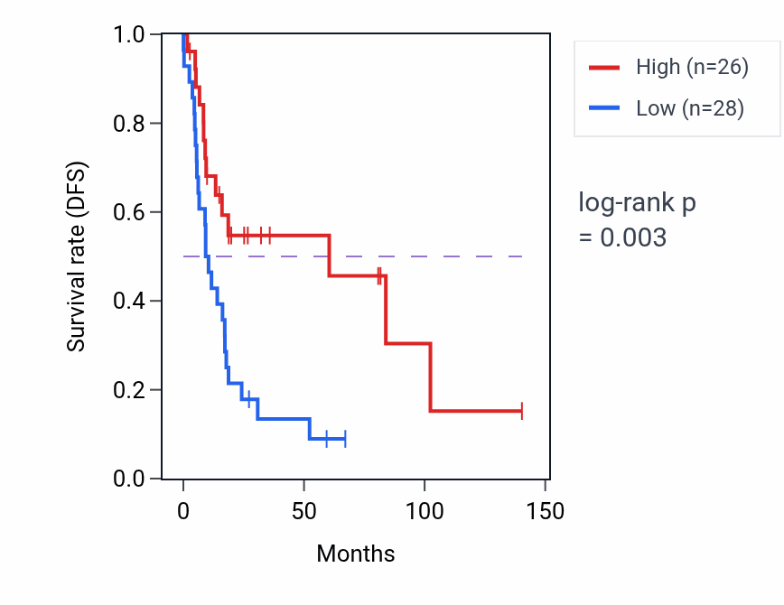 Kaplan&ndash;Meier survival curve for C17orf75 RNA expression in UCS: high vs low expression groups.