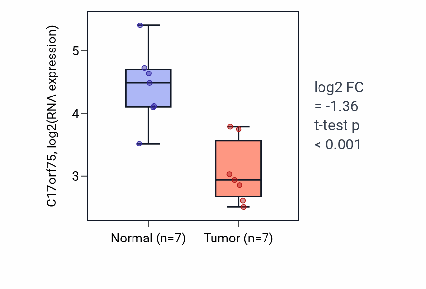 Tumor-vs-normal expression box plot for C17orf75 in KICH.