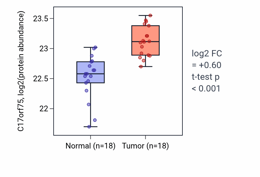 Tumor-vs-normal mass-spec protein box plot for C17orf75 in COAD.