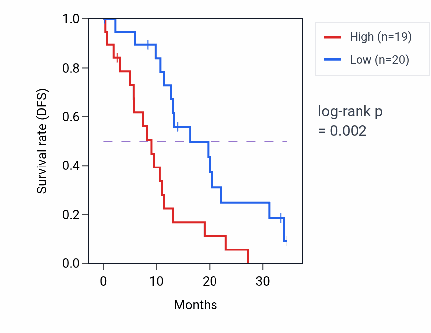 Kaplan&ndash;Meier survival curve for C17orf75 mass-spec protein-high vs -low samples in PDAC.