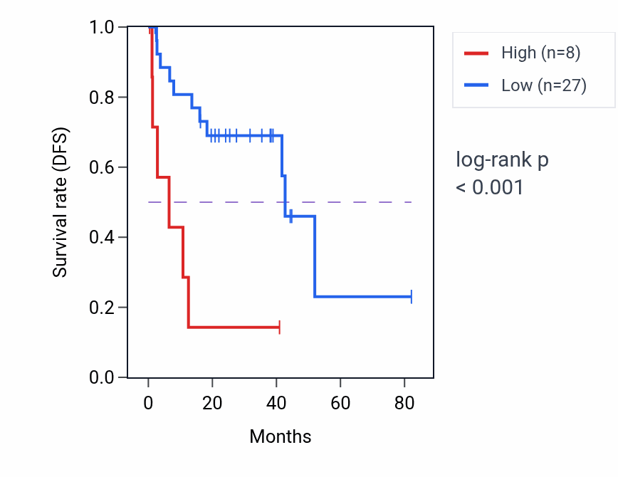 Kaplan&ndash;Meier survival curve for C17orf77 RNA expression in UVM: high vs low expression groups.