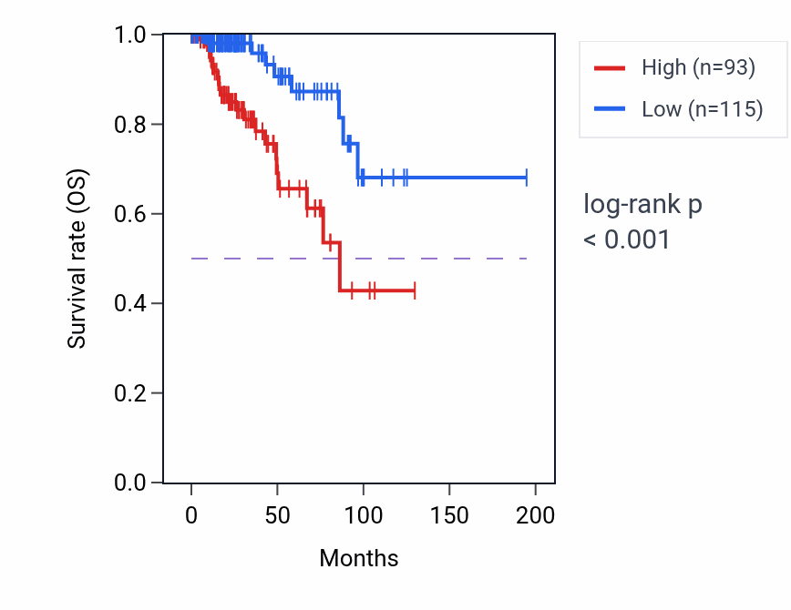 Kaplan&ndash;Meier survival curve for C17orf78 RNA expression in KIRP: high vs low expression groups.