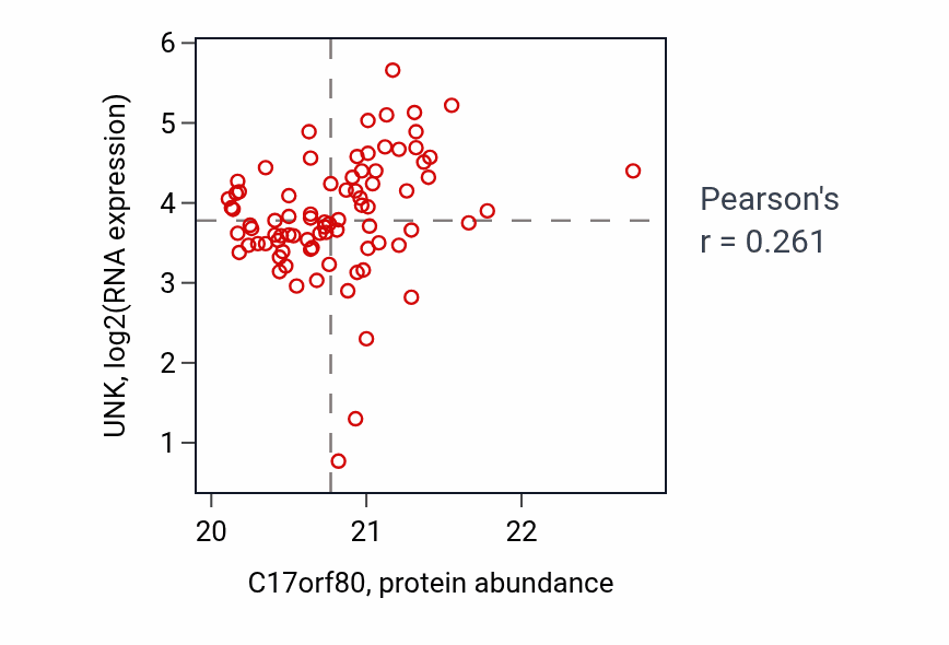 Per-sample scatter of C17orf80 vs UNK in HNSC (Pearson r = 0.26).