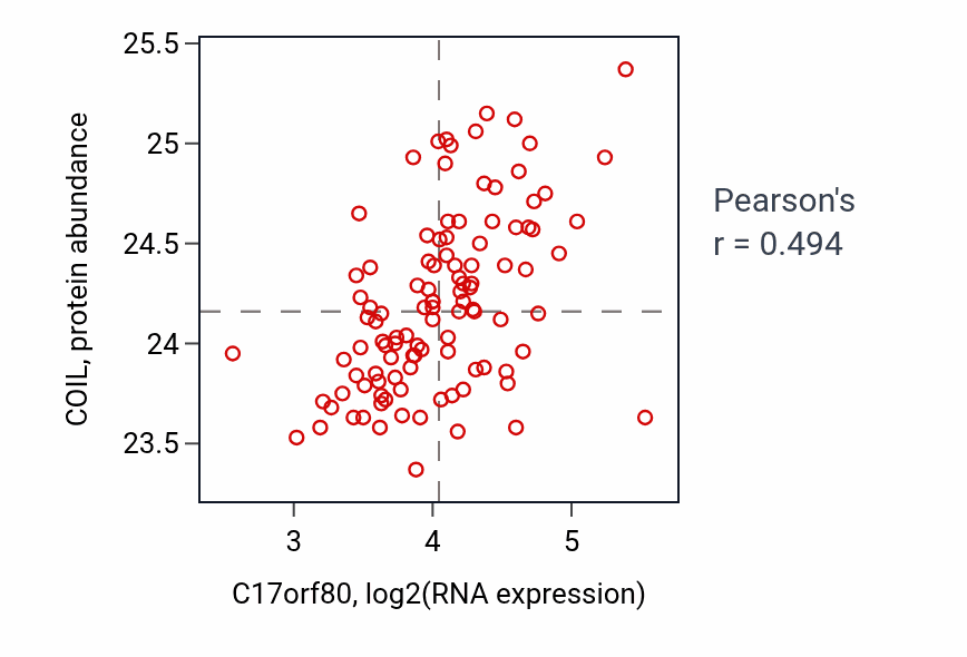 Per-sample scatter of C17orf80 vs COIL in LSCC (Pearson r = 0.49).