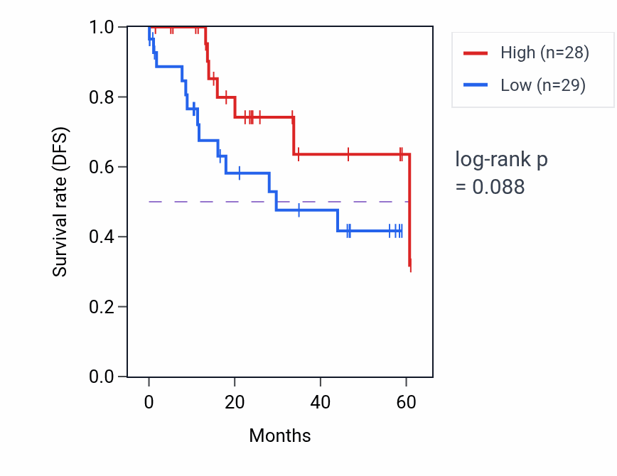 Kaplan&ndash;Meier survival curve for C17orf80 mass-spec protein-high vs -low samples in LSCC.