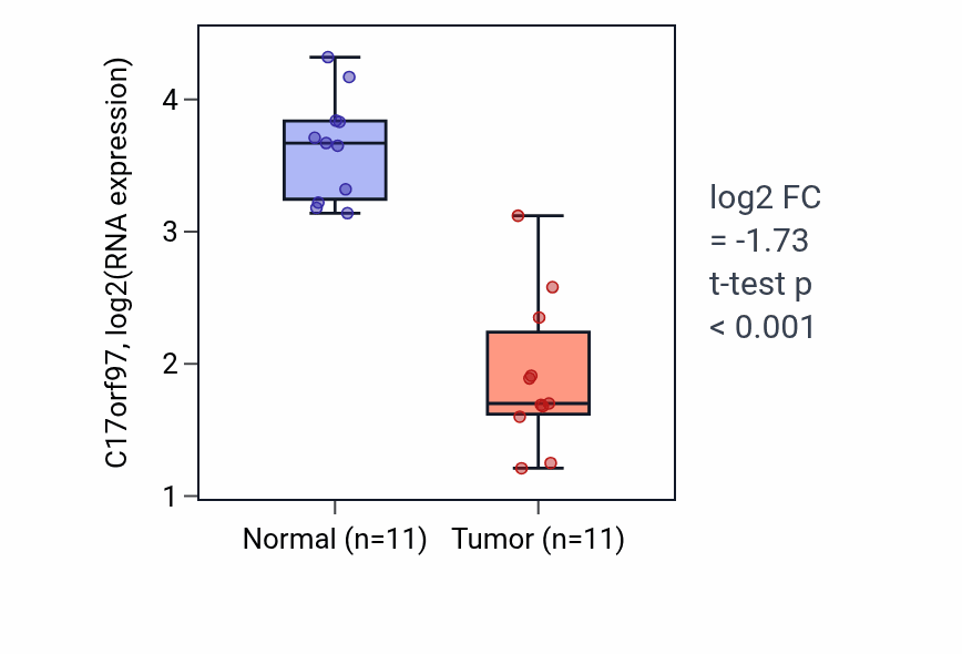 Tumor-vs-normal expression box plot for C17orf97 in KICH.