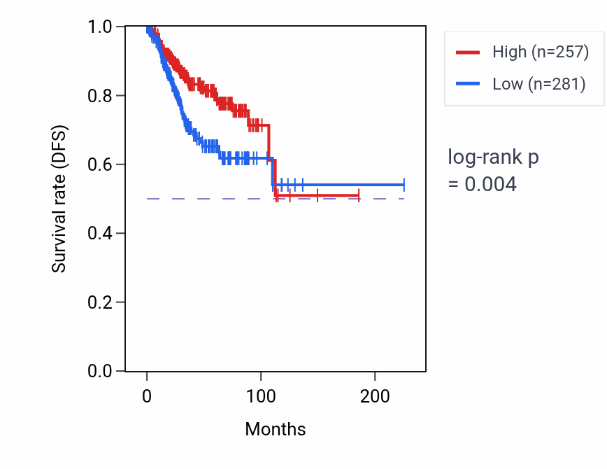 Kaplan&ndash;Meier survival curve for C17orf98 RNA expression in UCEC: high vs low expression groups.