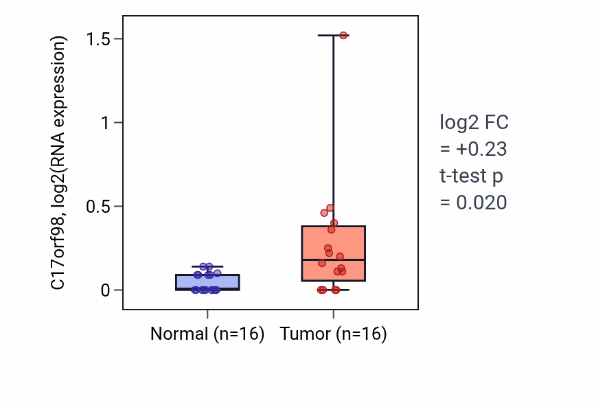 Tumor-vs-normal expression box plot for C17orf98 in HNSC.