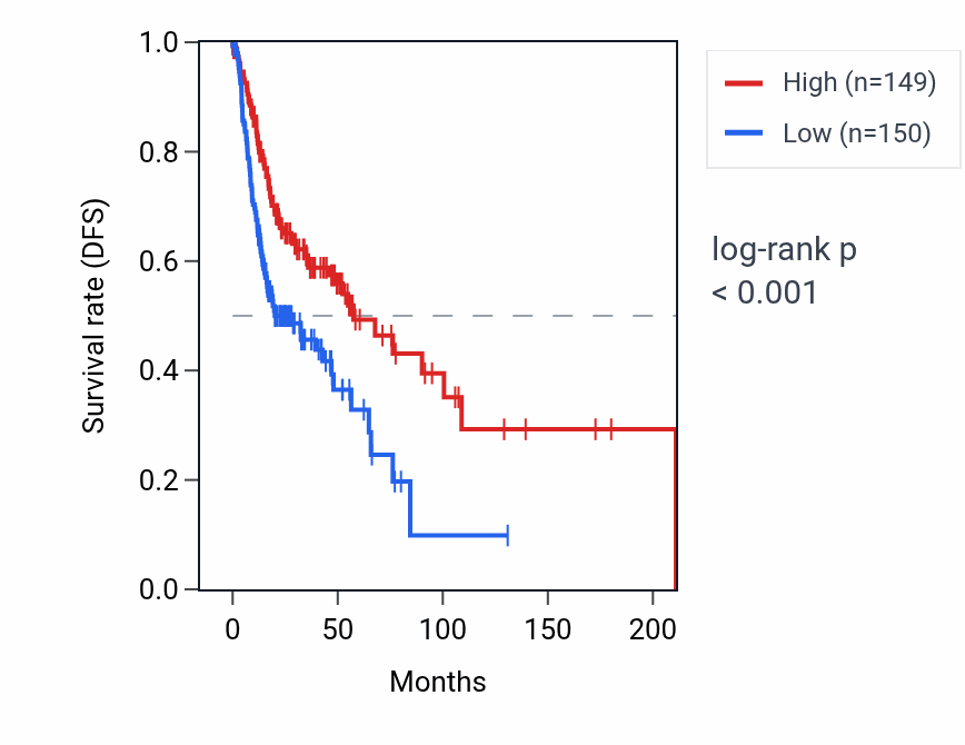 Kaplan&ndash;Meier survival curve for C17orf99 RNA expression in HNSC: high vs low expression groups.