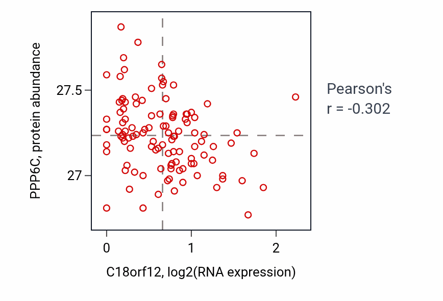 Per-sample scatter of C18orf12 vs PPP6C in LUAD (Pearson r = -0.30).