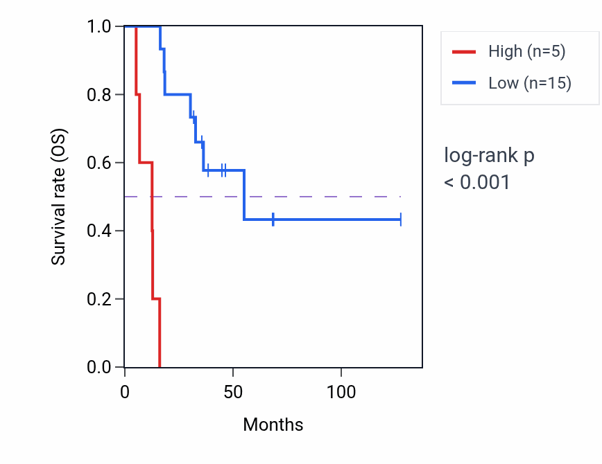 Kaplan&ndash;Meier survival curve for C18orf15 RNA expression in ACC: high vs low expression groups.