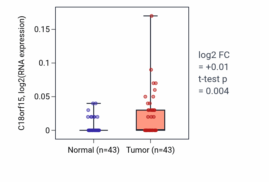 Tumor-vs-normal expression box plot for C18orf15 in HNSC.