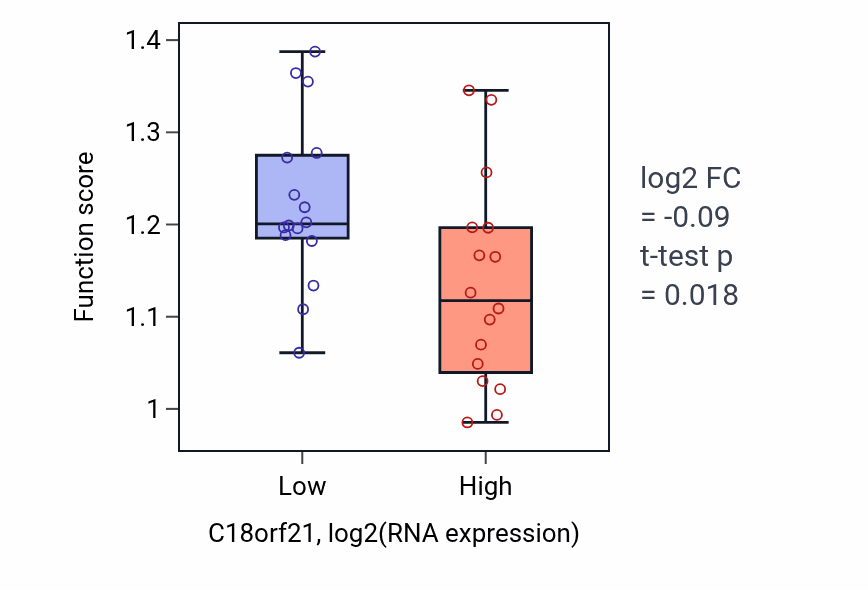 Box plot of Cellular response to low-density lipoprotein particle stimulus in C18orf21-low vs C18orf21-high samples in OESOPHAGUS.