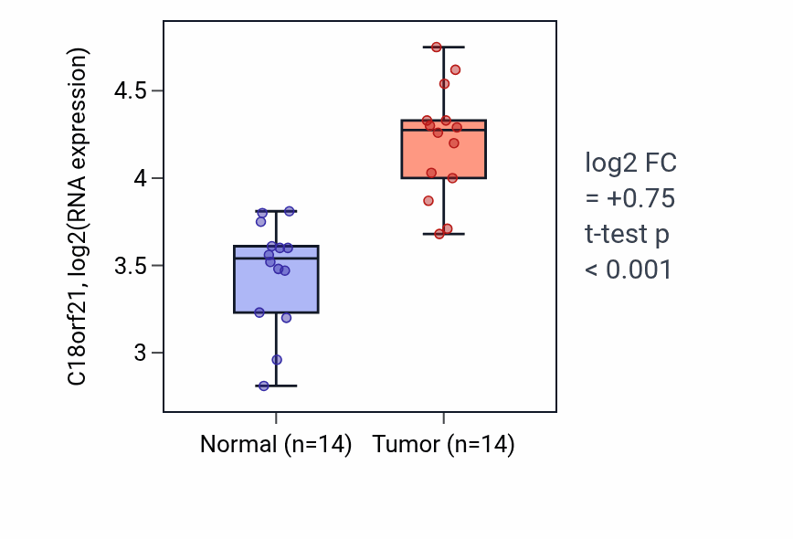 Tumor-vs-normal expression box plot for C18orf21 in KIRC.