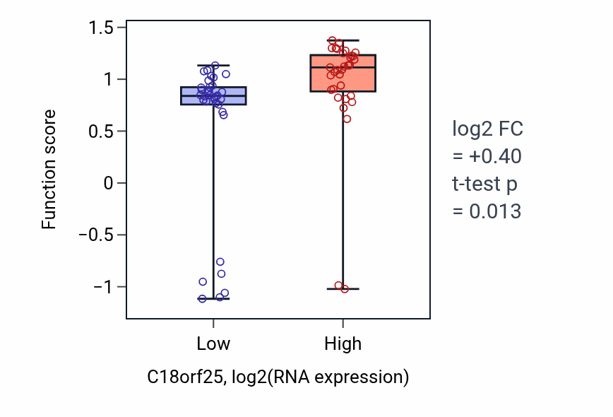 Box plot of Left ventricular cardiac muscle tissue morphogenesis in C18orf25-low vs C18orf25-high samples in LARGE_INTESTINE.