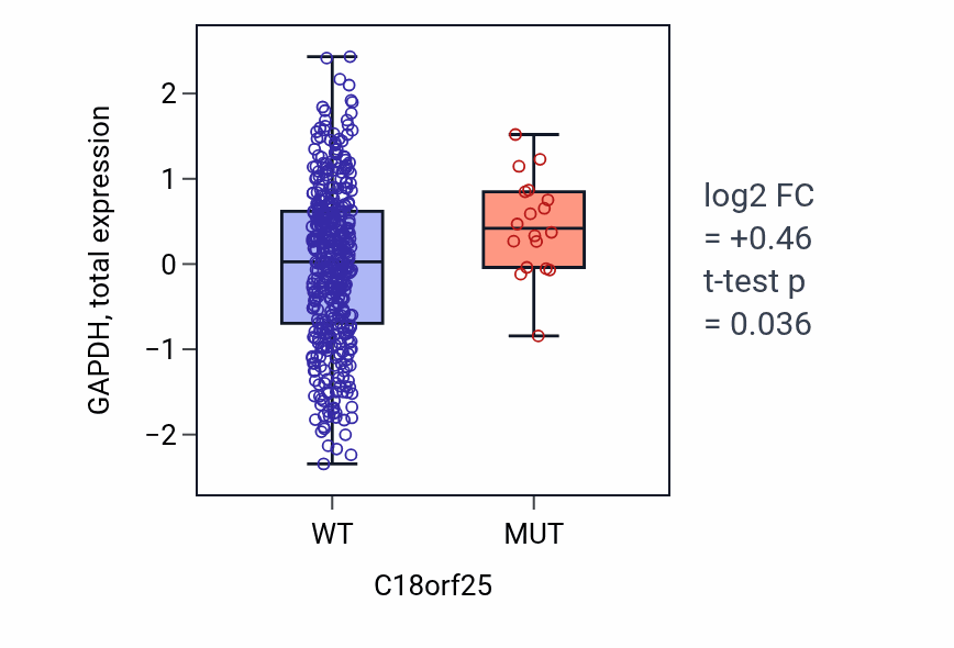 Box plot of GAPDH in C18orf25-low vs C18orf25-high samples in UCEC.