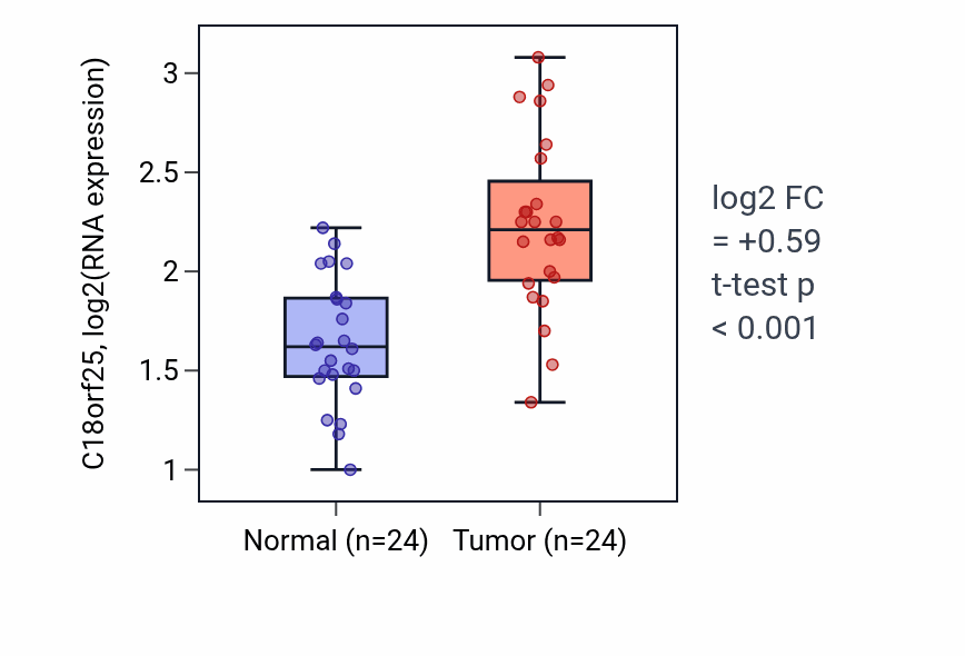 Tumor-vs-normal expression box plot for C18orf25 in LIHC.