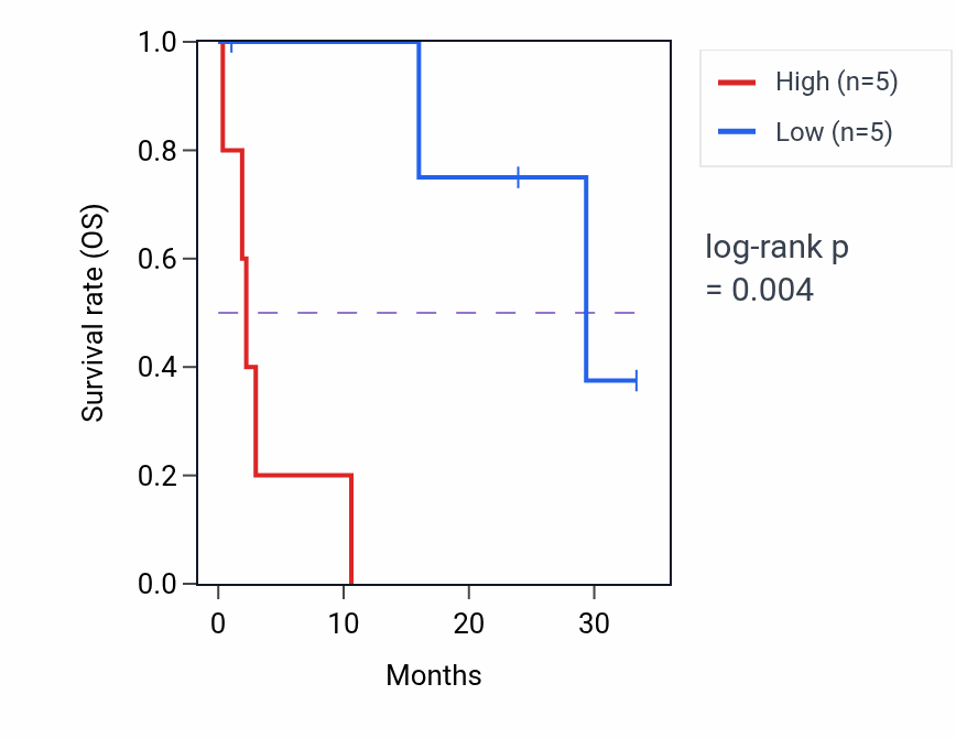 Kaplan&ndash;Meier survival curve for C18orf25 mass-spec protein-high vs -low samples in PDAC.
