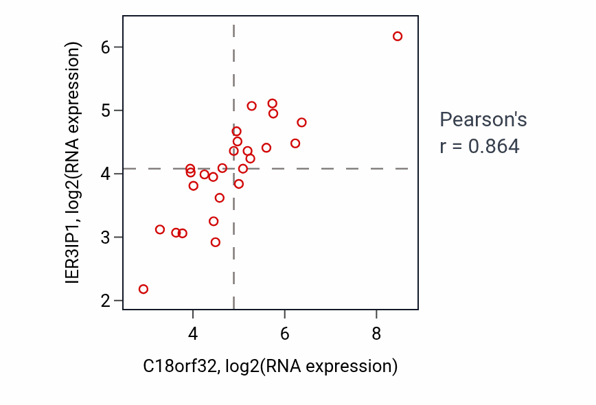 Per-sample scatter of C18orf32 vs IER3IP1 in LUNG_NSCLC_LUSC (Pearson r = 0.86).