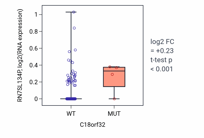 Box plot of RN7SL134P in C18orf32-low vs C18orf32-high samples in BLCA.