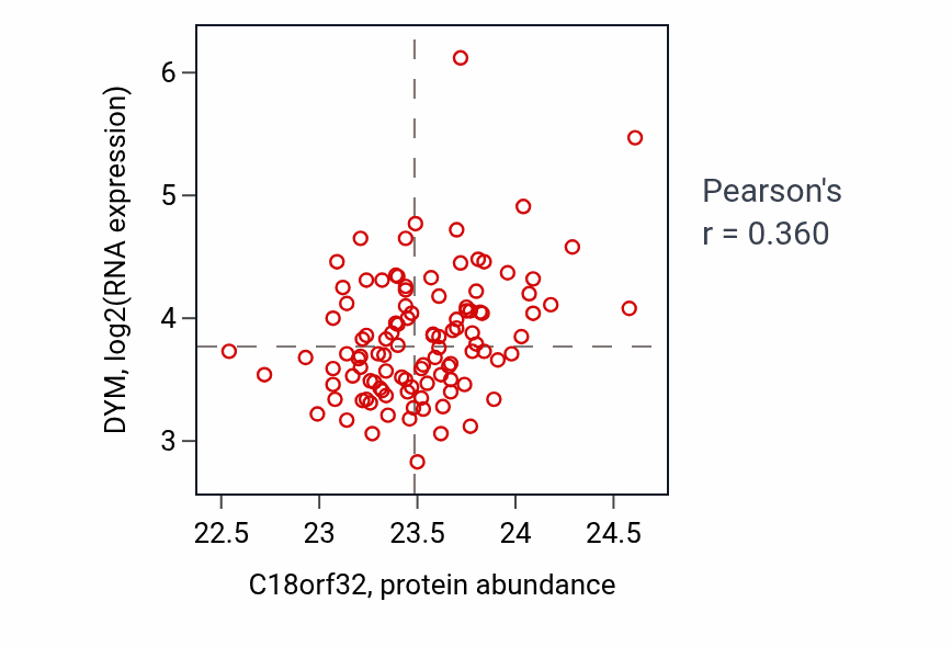 Per-sample scatter of C18orf32 vs DYM in LSCC (Pearson r = 0.36).