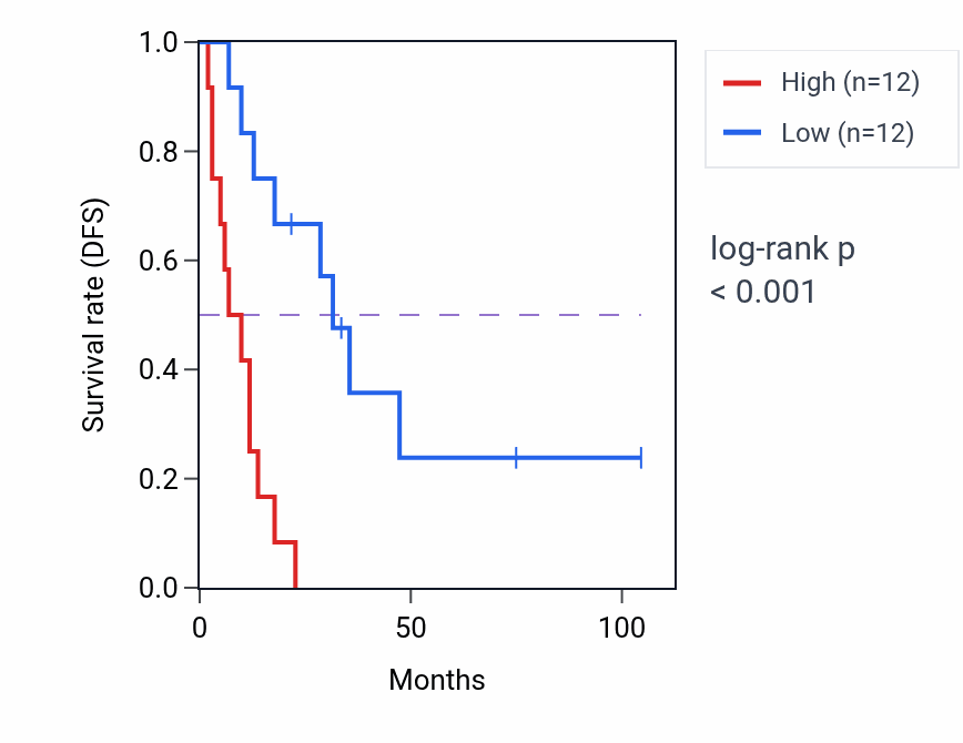 Kaplan&ndash;Meier survival curve for C18orf32 RNA expression in SCLC: high vs low expression groups.