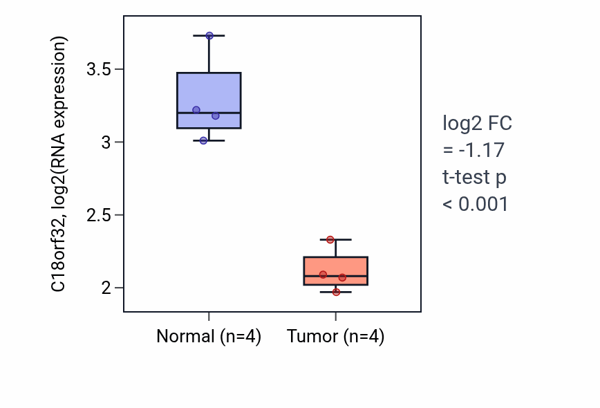 Tumor-vs-normal expression box plot for C18orf32 in THCA.