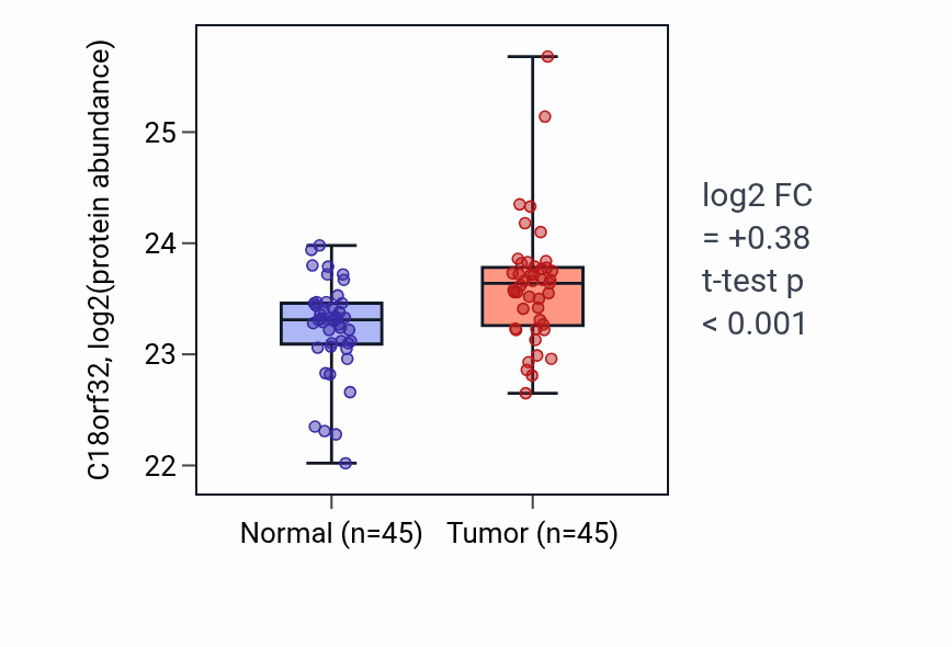 Tumor-vs-normal mass-spec protein box plot for C18orf32 in HNSC.