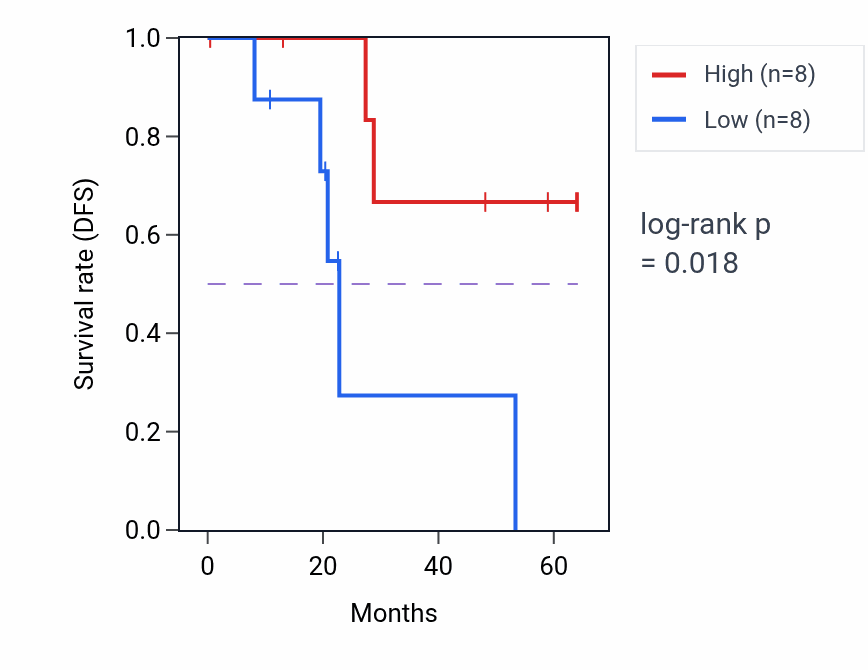 Kaplan&ndash;Meier survival curve for C18orf32 mass-spec protein-high vs -low samples in CCRCC.