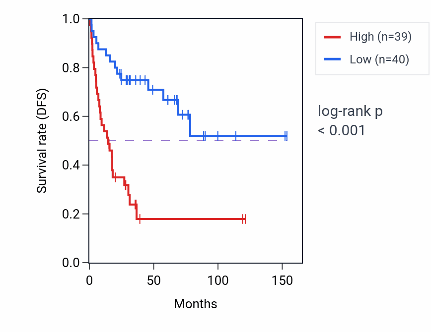 Kaplan&ndash;Meier survival curve for C18orf54 RNA expression in ACC: high vs low expression groups.