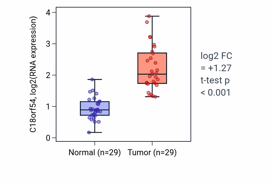 Tumor-vs-normal expression box plot for C18orf54 in HNSC.