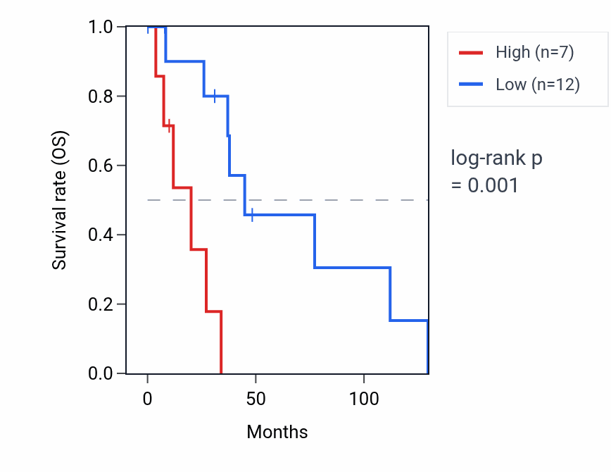 Kaplan&ndash;Meier survival curve for C18orf63 RNA expression in BRCA: high vs low expression groups.