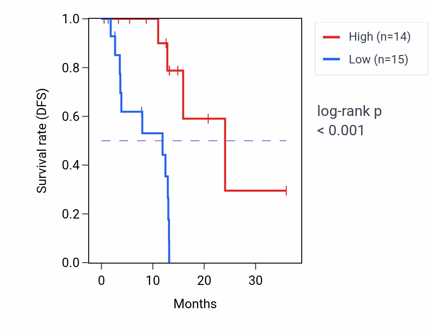 Kaplan&ndash;Meier survival curve for C19orf12 RNA expression in ESCA: high vs low expression groups.