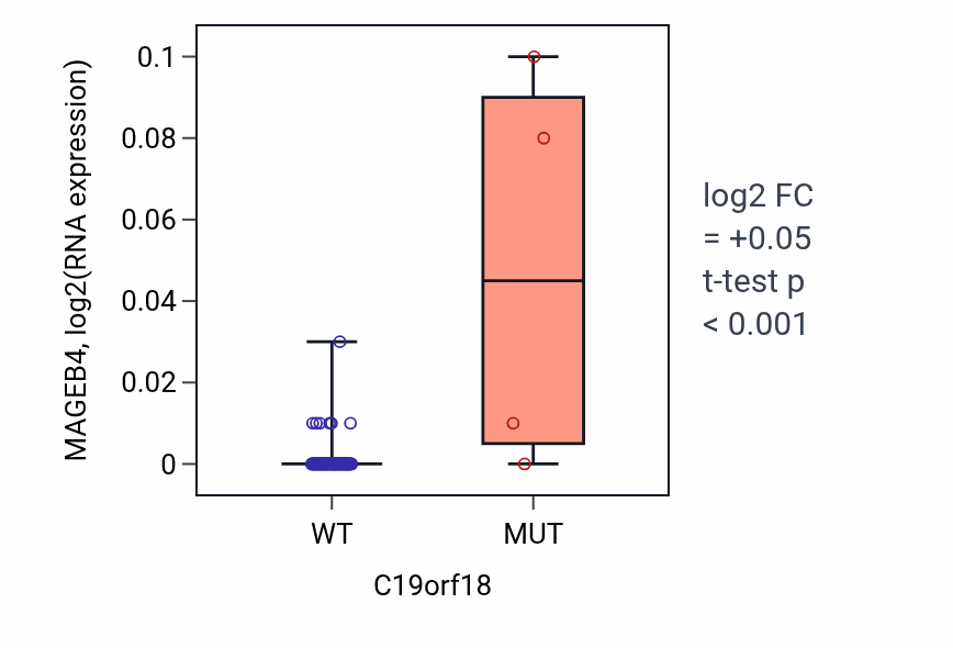 Box plot of MAGEB4 in C19orf18-low vs C19orf18-high samples in BLOOD_Leukemia.