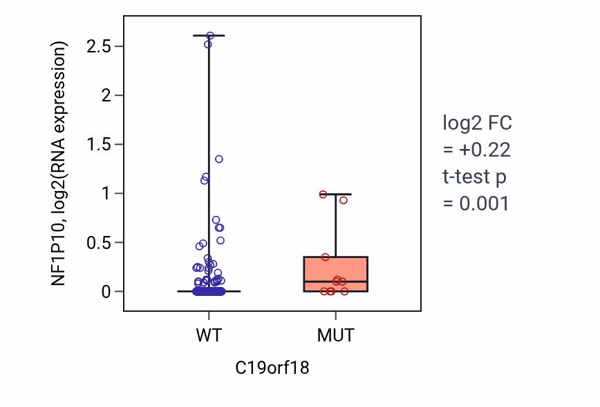 Box plot of NF1P10 in C19orf18-low vs C19orf18-high samples in SKCM.