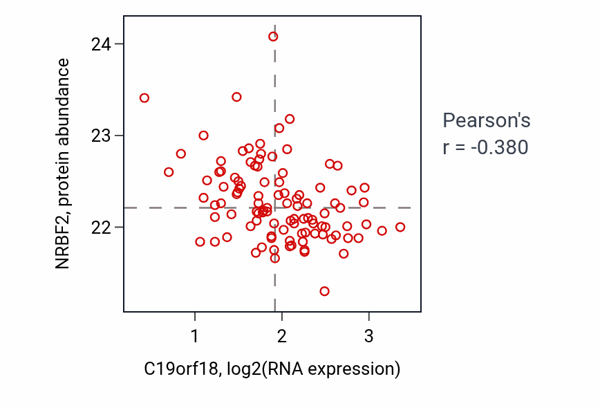 Per-sample scatter of C19orf18 vs NRBF2 in CCRCC (Pearson r = -0.38).