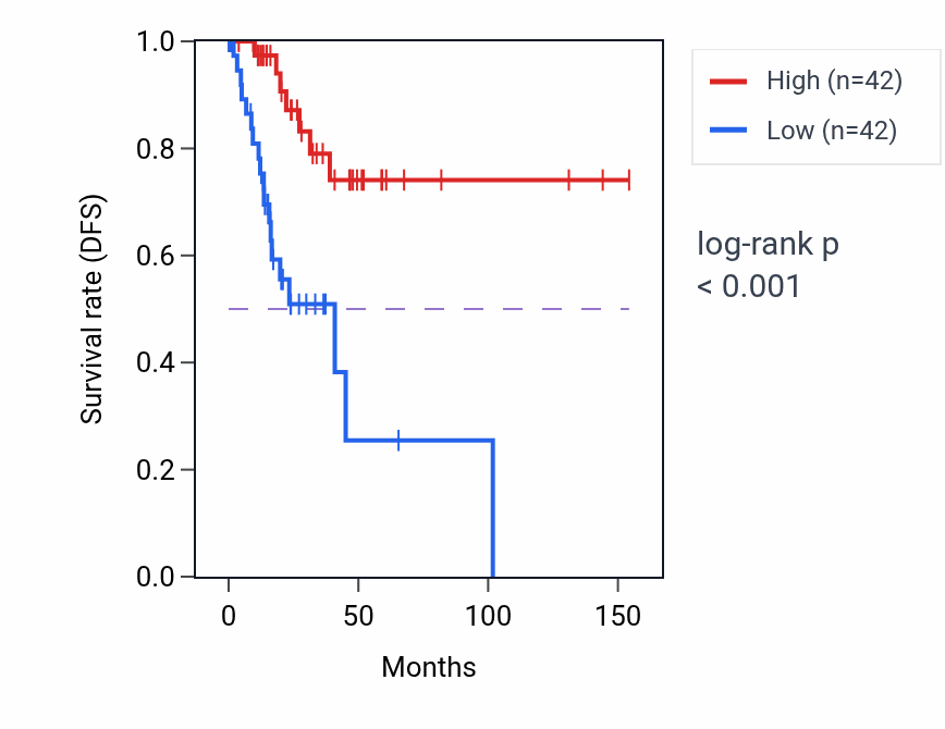 Kaplan&ndash;Meier survival curve for C19orf18 RNA expression in CESC: high vs low expression groups.