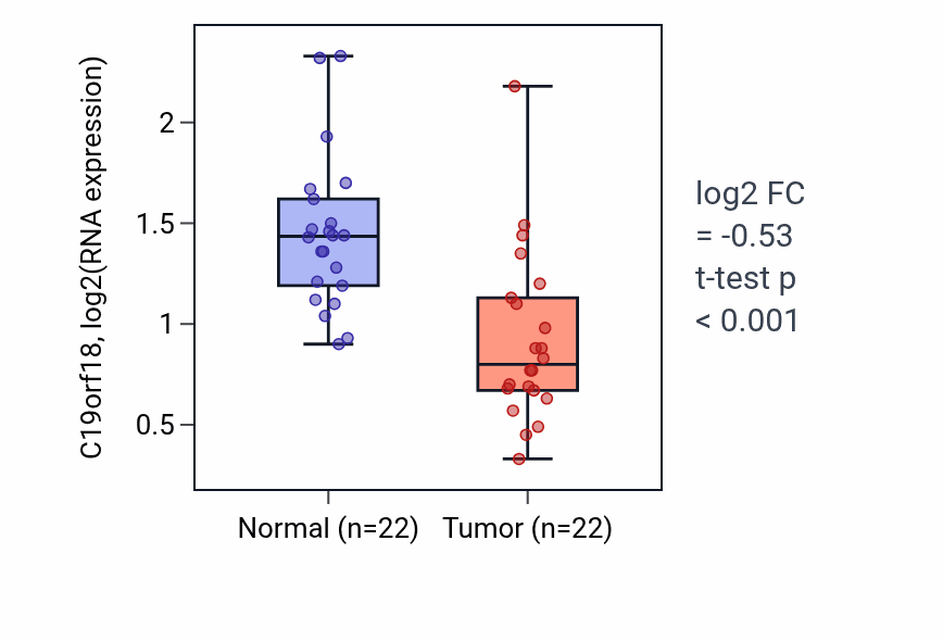 Tumor-vs-normal expression box plot for C19orf18 in KICH.