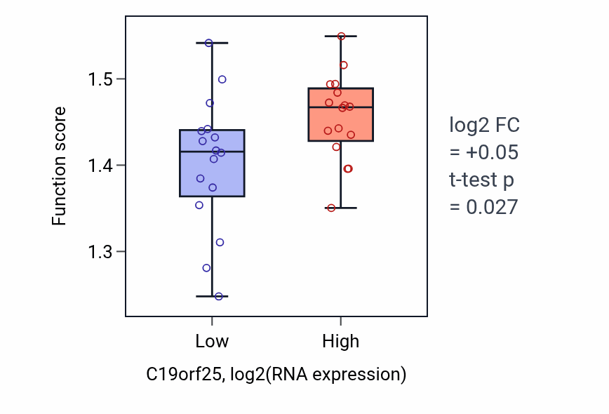 Box plot of Energy coupled proton transmembrane transport, against electrochemical gradient in C19orf25-low vs C19orf25-high samples in OESOPHAGUS.
