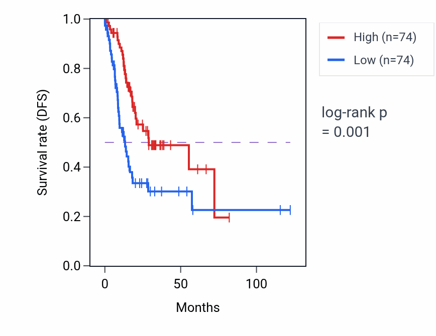 Kaplan&ndash;Meier survival curve for C19orf25 RNA expression in STAD: high vs low expression groups.