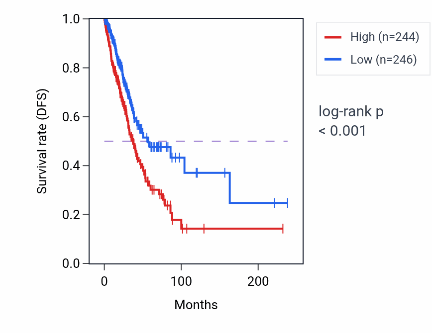 Kaplan&ndash;Meier survival curve for C19orf33 RNA expression in LUAD: high vs low expression groups.