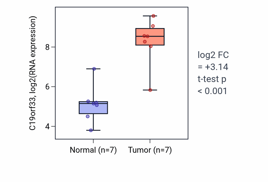 Tumor-vs-normal expression box plot for C19orf33 in THCA.