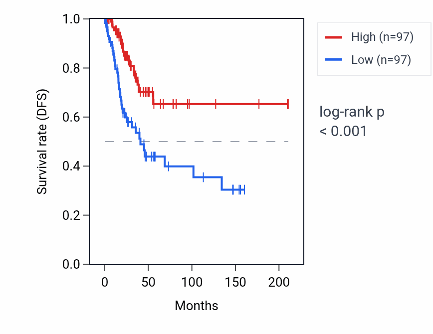 Kaplan&ndash;Meier survival curve for C19orf38 RNA expression in CESC: high vs low expression groups.
