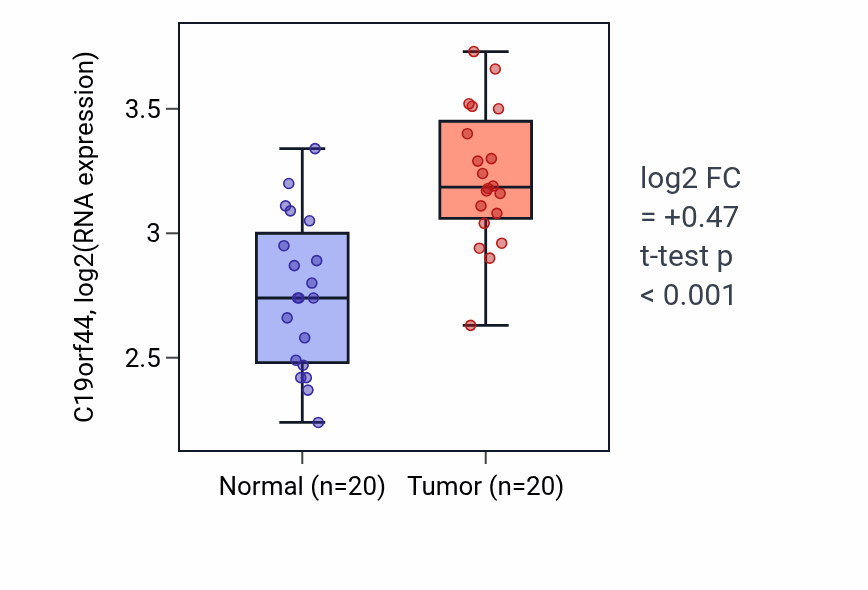 Tumor-vs-normal expression box plot for C19orf44 in KIRC.