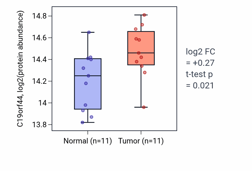 Tumor-vs-normal mass-spec protein box plot for C19orf44 in CCRCC.